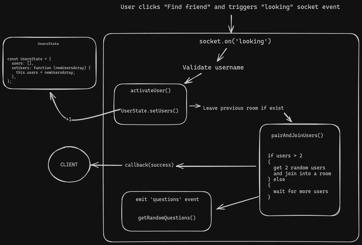 User flow diagram